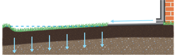 Illustration af tagnedløb med udløb til lavning i terræn