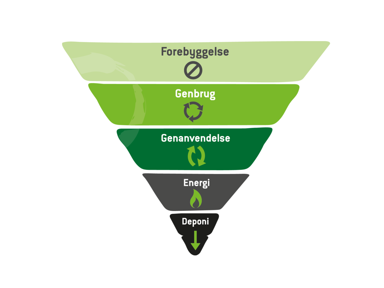 Affaldshierarki illustreret som en omvendt pyramide med fem niveauer: "Forebyggelse" øverst, efterfulgt af "Genbrug," "Genanvendelse," "Energi" og "Deponi" nederst. Hvert niveau har et ikon, der symboliserer håndteringsmetoden.