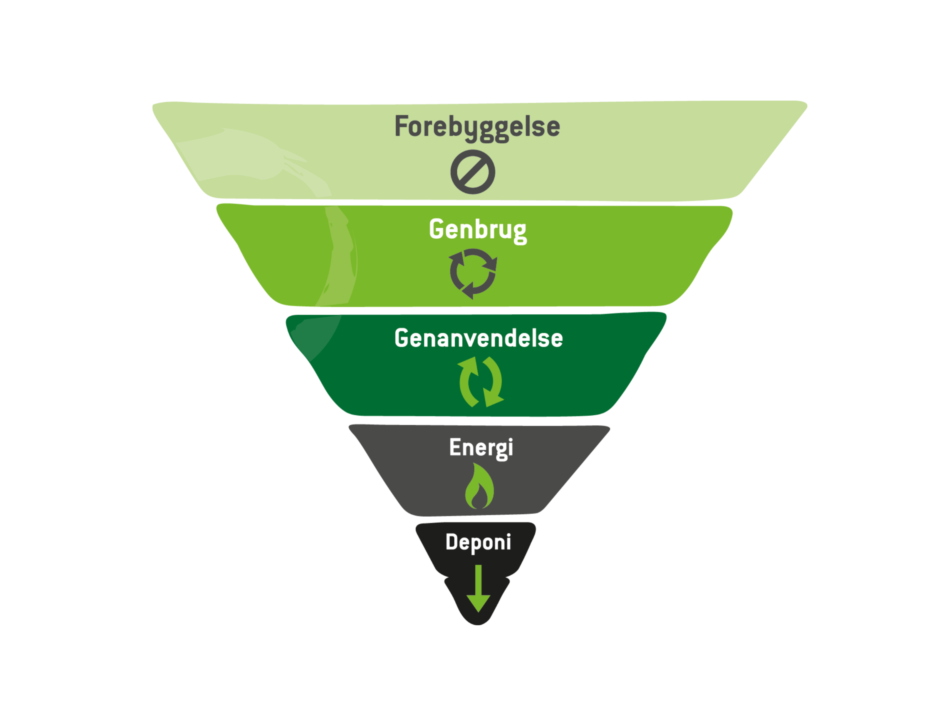 Affaldshierarki illustreret som en omvendt pyramide med fem niveauer: "Forebyggelse" øverst, efterfulgt af "Genbrug," "Genanvendelse," "Energi" og "Deponi" nederst. Hvert niveau har et ikon, der symboliserer håndteringsmetoden.
