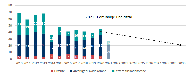 Tabellen viser foreløbige uheldstal for 2021. Tal for 2020: 45 uheld. 9 lettere tilskadekomne, 32 alvorligt tilskadekomne, 4 dræbte. 2021: 6 lettere tilskadekomne, 21 alvorligt tilskadekomne.